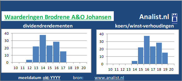 koerswinst/><BR><p>Het Deense bedrijf  betaalde in de voorbije vijf jaar geen dividenden uit. Het gemiddelde dividendrendement van het bedrijf over de periode 2015-2020 lag op 19,9 procent. </p>Het aandeel kostte midden 2020 circa 66 maal het resultaat per aandeel. </p><p class=